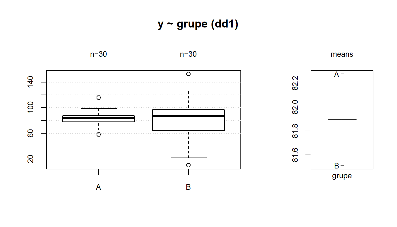 Grupės, kurių sklaida skiriasi, o skirstinio padėtis -- panaši.
Grafikas nubraižytas programos „R“ funkcija `DescTools::Desc()`{.r}.