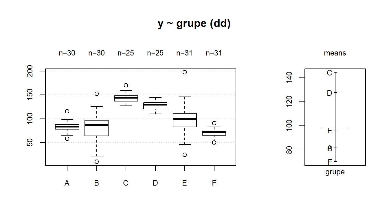 Duomenys (grupės A-F), kurie buvo atvaizduoti aukščiau esančiuose grafikuose.  