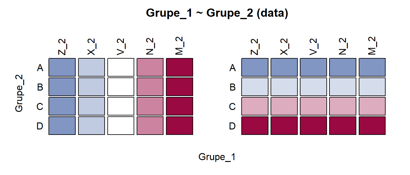 Mozaikinė diagrama: visiškai nepriklausomi kintamieji, vienodi pogrupių dydžiai. Kramerio V = 0. 