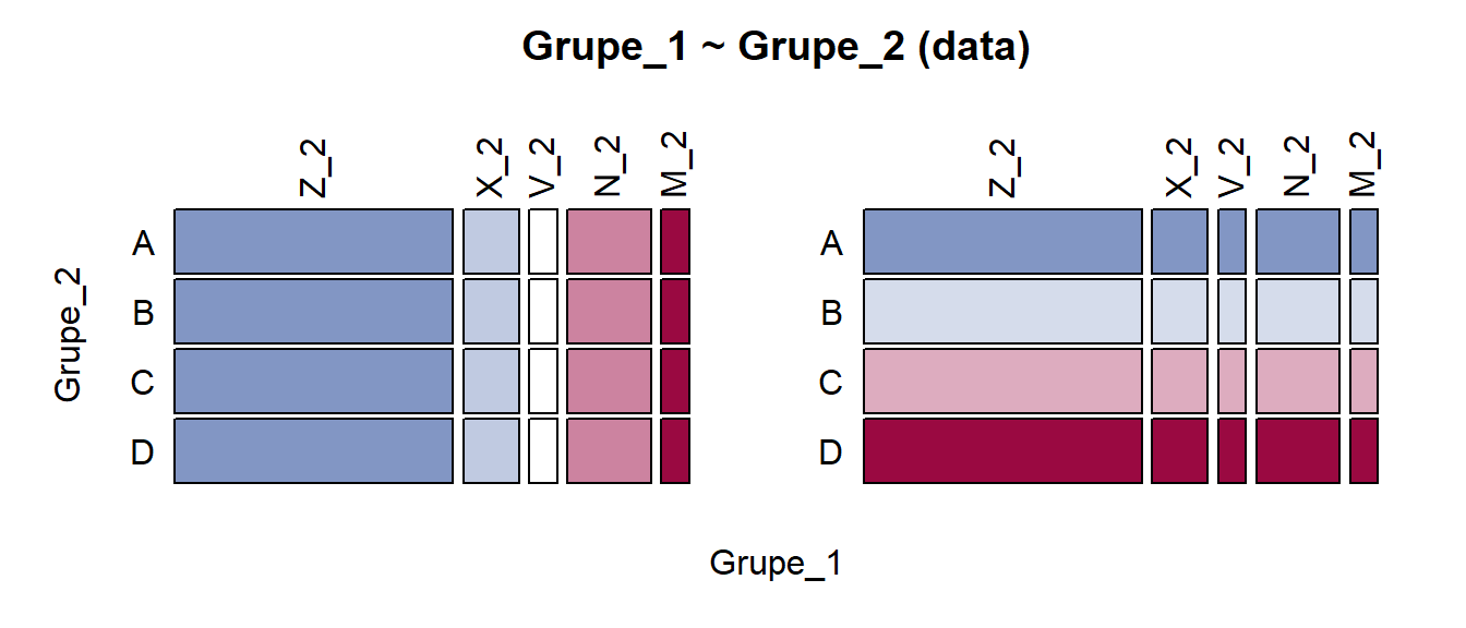 Mozaikinė diagrama: visiškai nepriklausomi kintamieji, skirtingi pogrupių dydžiai. Kramerio V = 0. 