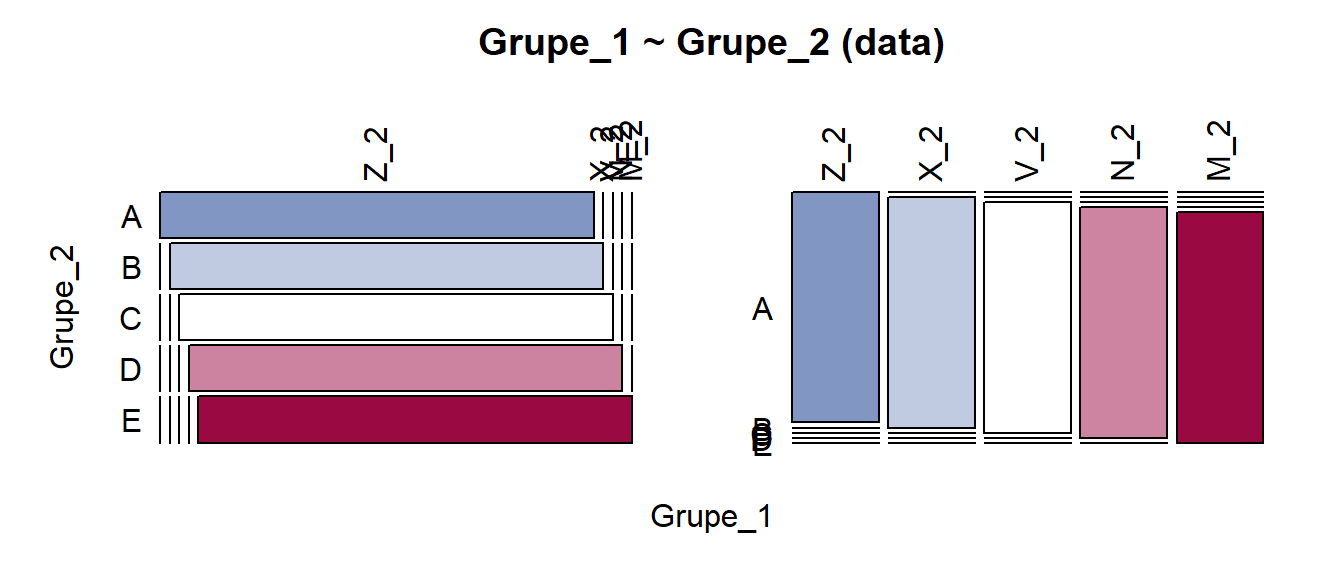 Mozaikinė diagrama: visiškai priklausomi kintamieji, vienodi pogrupių dydžiai. Brūkšneliai (sakykim, ties Z_2 ir E) rodo, kad tose vietose pogrupio dydis lygus nuliui. Kramerio V = 1. 