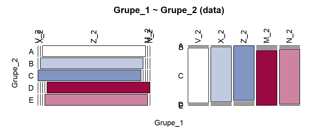 Mozaikinė diagrama: visiškai priklausomi kintamieji, vienodi pogrupių dydžiai, bet skirtingų kintamųjų reikšmės susijusios kitokia eilės tvarka. Kramerio V = 1. 