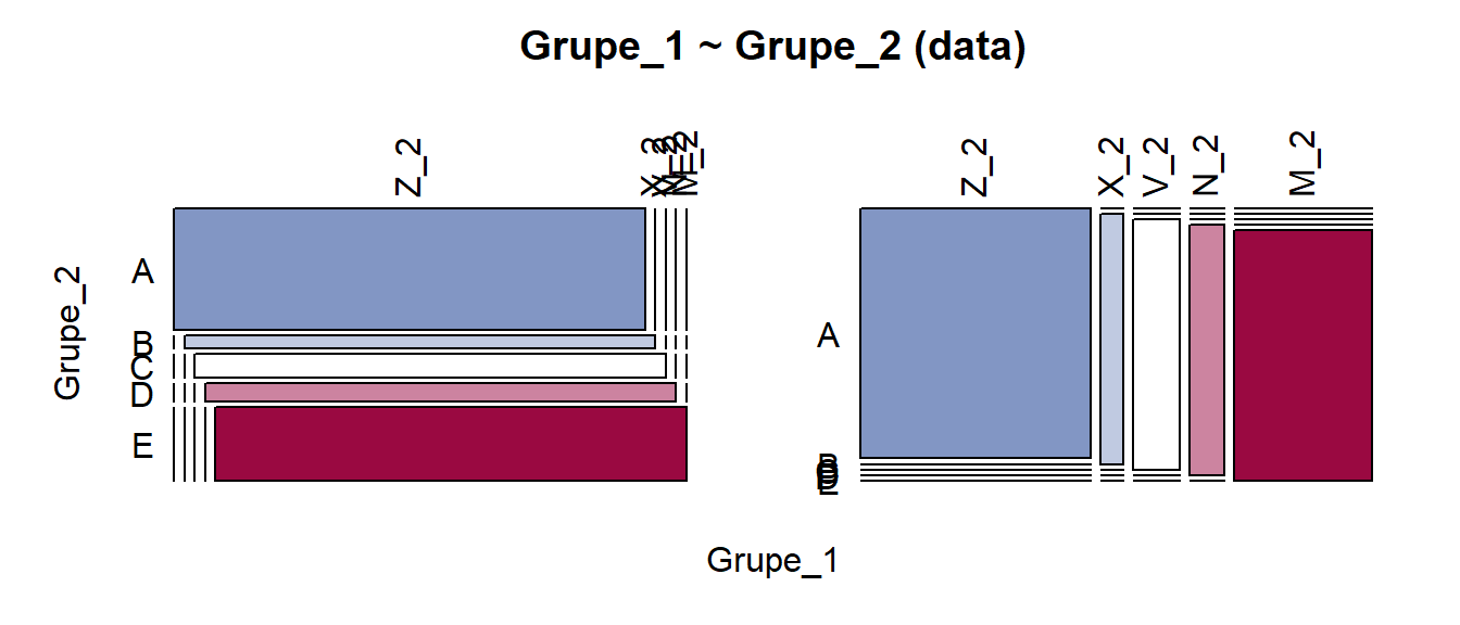 Mozaikinė diagrama: visiškai priklausomi kintamieji, skirtingi pogrupių dydžiai. Kramerio V = 1. 