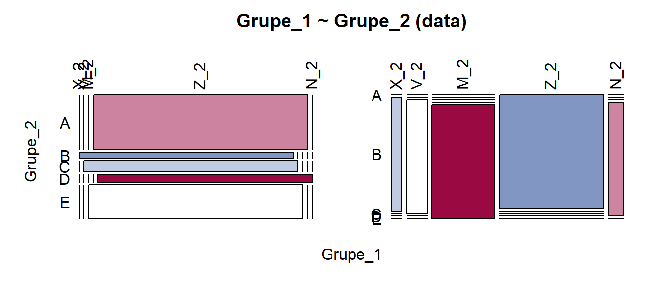 Mozaikinė diagrama: visiškai priklausomi kintamieji, skirtingi pogrupių dydžiai, o skirtingų kintamųjų reikšmės susijusios kitokia eilės tvarka. Kramerio V = 1. 