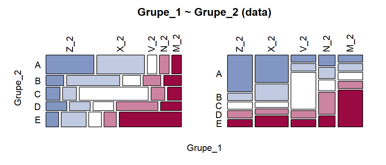 Mozaikinė diagrama: priklausomi kintamieji (1). Kramerio V = 0.34. 