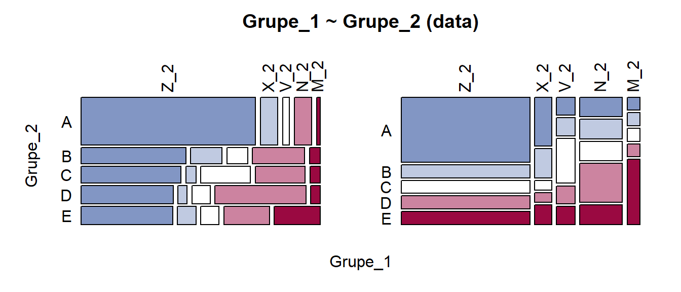 Mozaikinė diagrama: priklausomi kintamieji (2). Kramerio V = 0.25. 