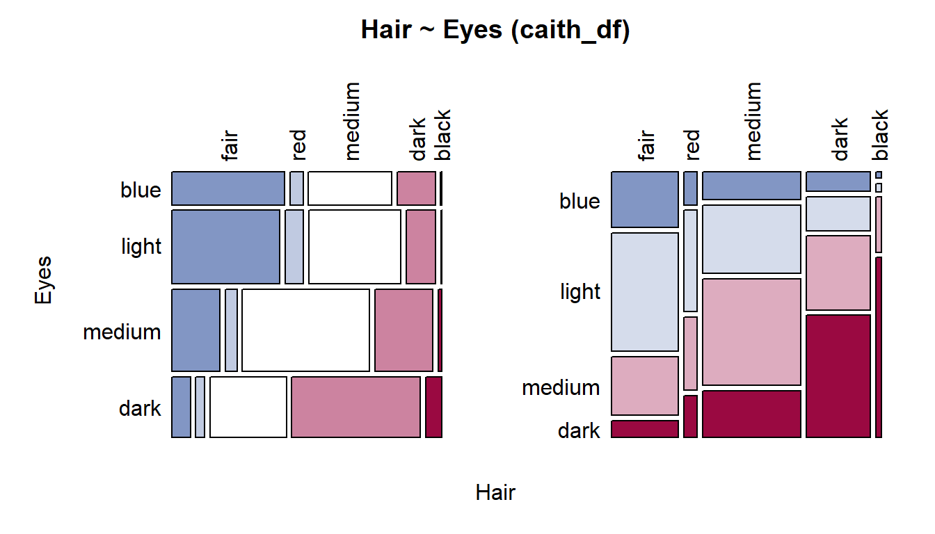 Mozaikinė diagrama: sąsaja tarp akių ir plaukų spalvos. Tyrimo [@Fisher1940], vykdyto viename iš Škotijos regionų, rezultatai. Kramerio V = 0.28. Pastebėkite, kad lyginant su tamsiaplaukiais, šviesiaplaukiai buvo linkę dažniau turėti šviesias akis.