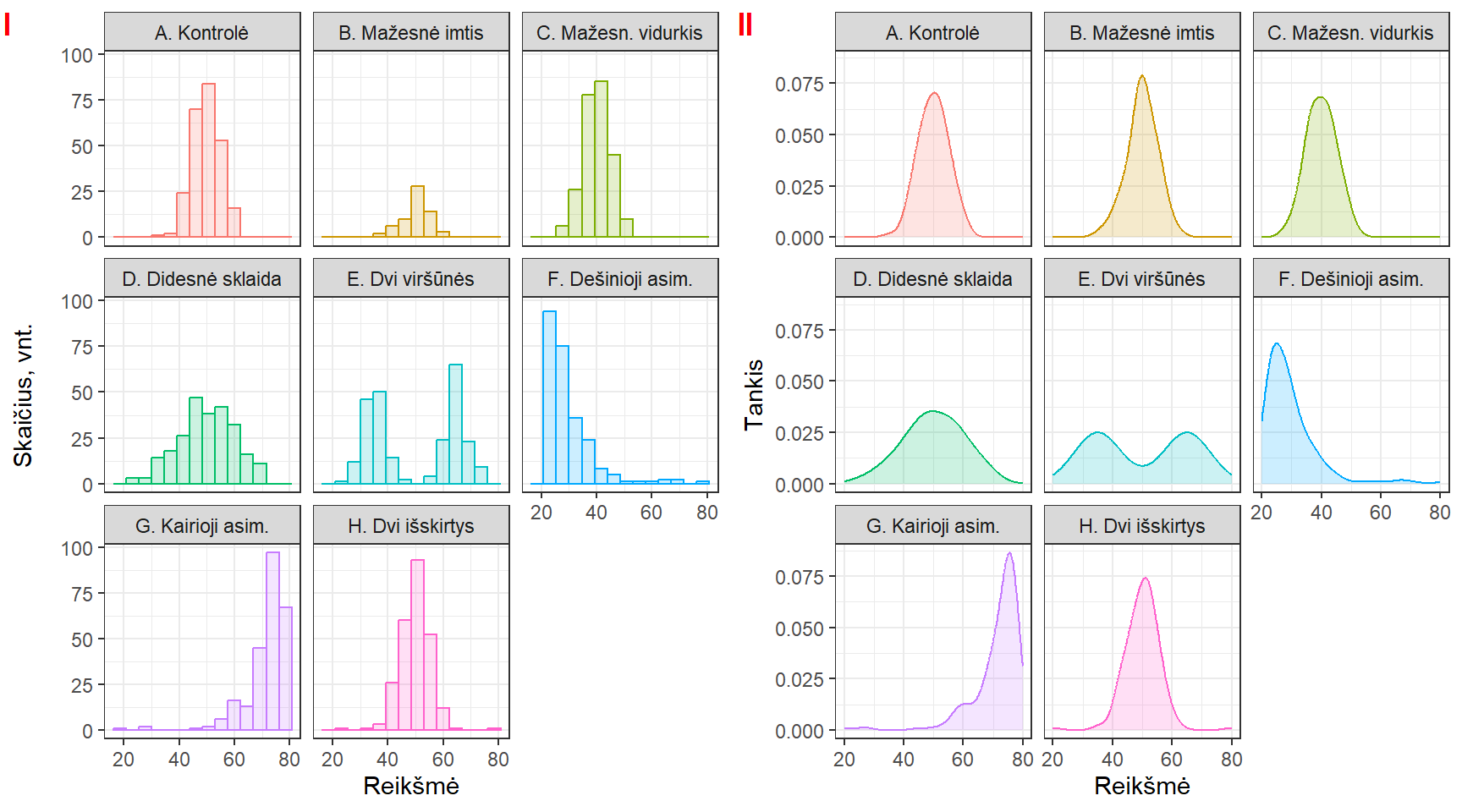 Grupių palyginimas duomenis atvaizduojant (I) **histograma** ir (II) **branduolinio tankio diagrama** (BTD).
Histogramoje matomas imties dydis, tačiau jei reiktų sudėti kelis grafikus viename lange, vaizdesnė būtų BTD (pvz., pav. \@ref(fig:03-plots-density-4)).  