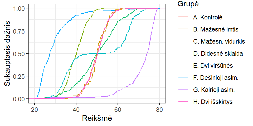 Empirinio sukauptojo santykinio dažnio diagrama (ECDF): palyginimas viename grafike.  