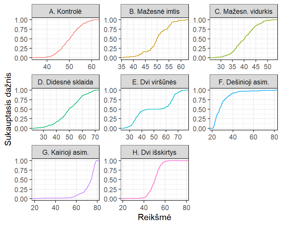 Empirinio sukauptojo santykinio dažnio diagrama (ECDF): grafiko formos palyginimas  (x ašies ribos grafikuose skiriasi).  