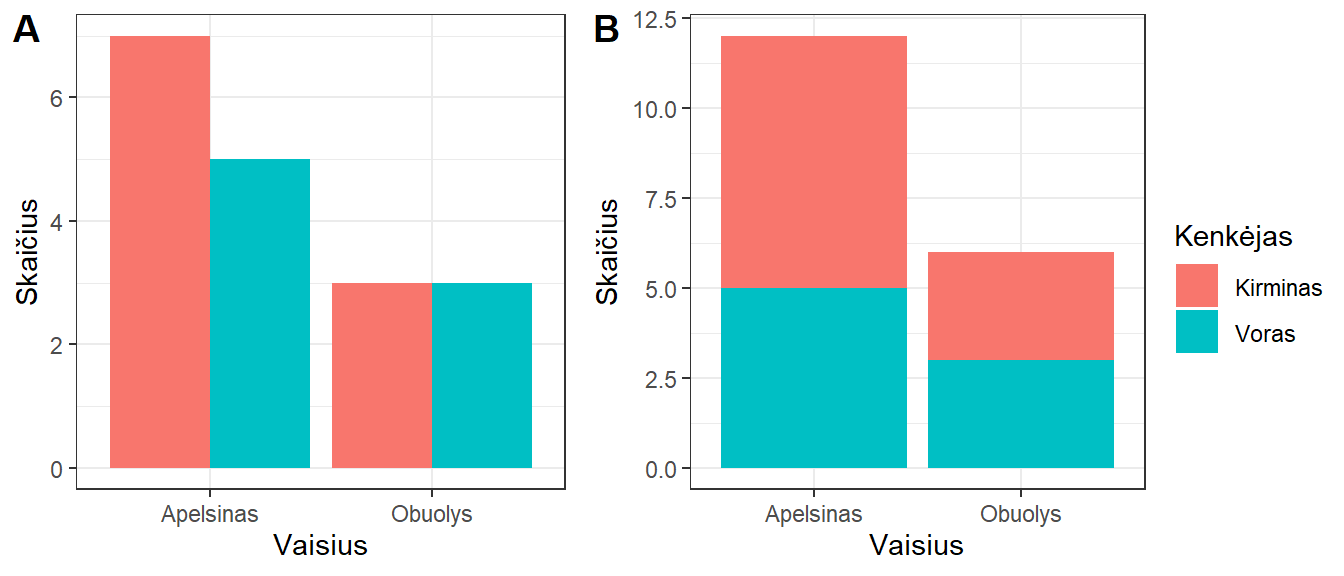 Du stulpelinių diagramų pogrupiais pavyzdžiai: stulpeliai greta bei vienas ant kito.  