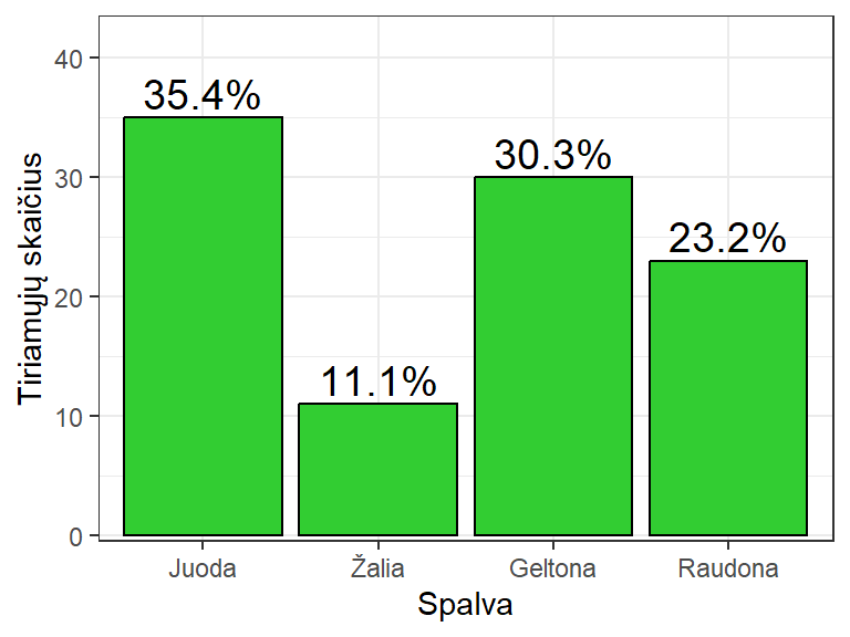 Stulpelinė diagrama yra skirta kategoriniams/diskretiesiems duomenims atvaizduoti.  