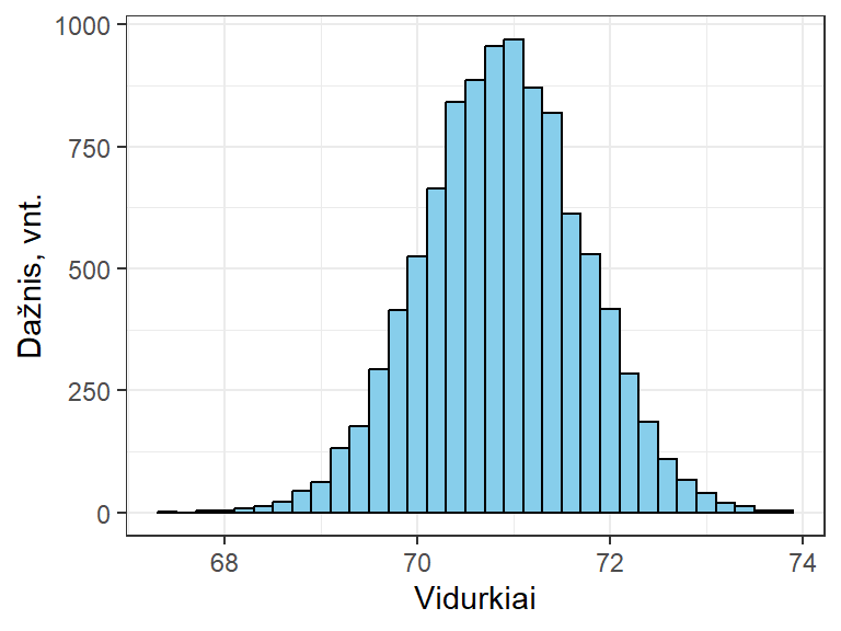 Savirankos metodu apskaičiuotų tūkstančio vidurkių skirstinys (pavyzdys).