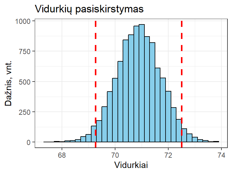 Procentilių metodu įvertintos PI ribos (punktyrinės linijos).