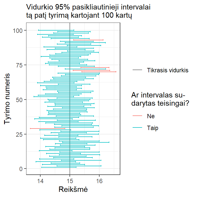 Jei skaičiuojame 95% pasikliautinuosius intervalus, tai maždaug 95 atvejais iš 100 intervalai bus sudaryti teisingai (melsvos linijos).
Tie 95% parodo mūsų pasitikėjimą intervalų sudarymo taisykle.  