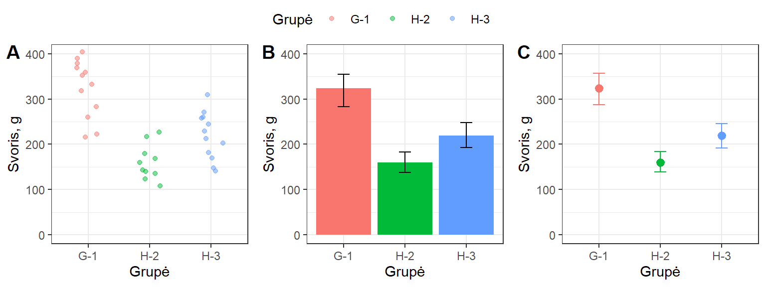 
Duomenys ir jų vidurkiai su pasikliautinaisiais intervalais (PI).
A -- Duomenys atvaizduoti taškais.
B -- Vidurkiai atvaizduoti stulpeliais (**nerekomenduojama**).
C -- Vidurkiai atvaizduoti taškais.