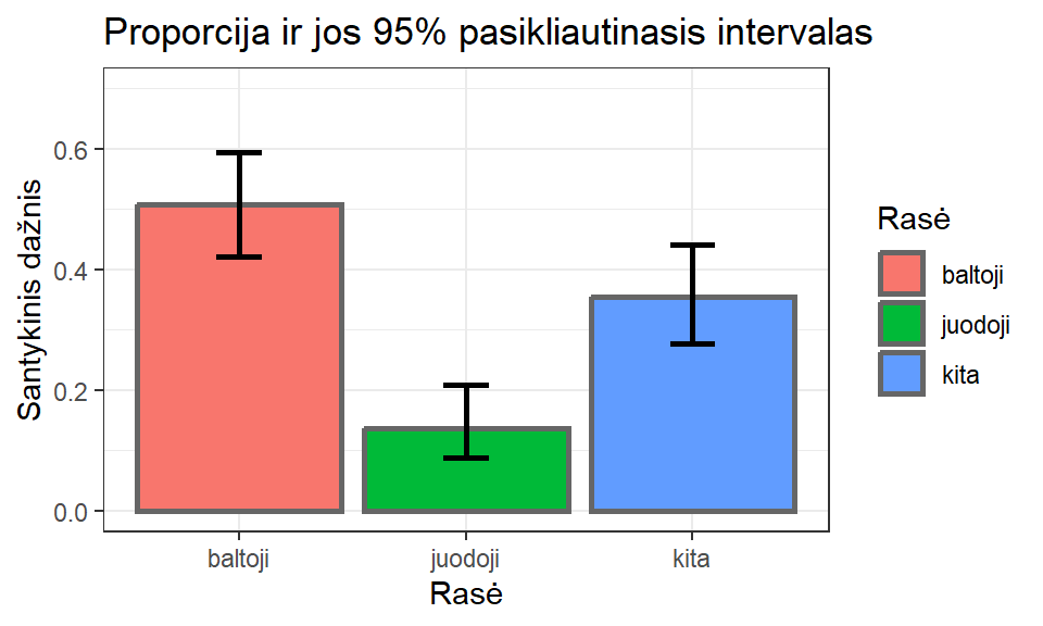 Proporcijos ir jų pasikliautinieji intervalai.  