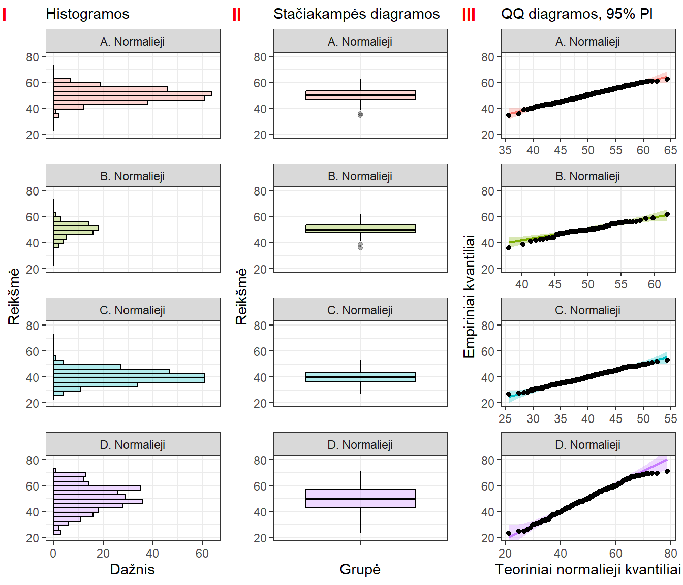 Normalieji duomenys atvaizduoti skirtingais būdais: histogramomis (I), stačiakampėmis diagramomis (II) ir QQ (kvantilių palyginimo) diagramomis, kurios empirinį skirstinį lygina su normaliuoju (III). 
Jei duomenys daugmaž normalieji, taškai išsidėsto daugmaž į vieną tiesę ties grafiko įstrižaine.
Nuokrypis nuo šios kreivės rodo nuokrypį nuo normalumo.
Duomenys tie patys, kaip ir \@ref(fig:plot-c1-2) bei \@ref(fig:plot-c5-6-7-8) paveiksluose: 
**A** -- lyginamoji grupė,
**B** -- imties dydis mažesnis,
**C** -- mažesnis vidurkis,
**D** -- sklaida didesnė. 
QQ diagramos vaizduojamos su pagalbine linija ir 95% jos pasikliautinuoju intervalu.  