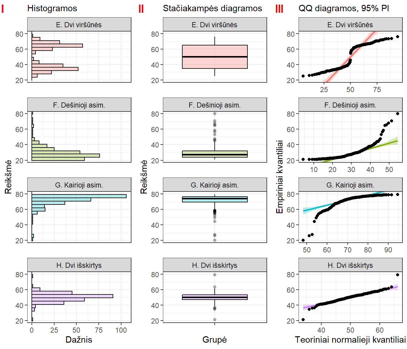 Ne normalieji ir turintys išskirčių duomenys atvaizduoti skirtingais būdais: histogramomis (I), stačiakampėmis diagramomis (II) ir QQ (kvantilių palyginimo) diagramomis, kurios empirinį skirstinį lygina su normaliuoju (III). 
Jei duomenys daugmaž normalieji, taškai išsidėsto daugmaž į vieną tiesę ties grafiko įstrižaine.
Nuokrypis nuo šios kreivės rodo nuokrypį nuo normalumo.
Duomenys tie patys, kaip ir \@ref(fig:plot-c1-2) bei \@ref(fig:plot-c5-6-7-8) paveiksluose:
**E** -- dvi viršūnės,
**F** -- dešinioji asimetrija,
**G** -- kairioji asimetrija,
**H** -- dvi galimos išskirtys. 
QQ diagramos vaizduojamos su pagalbine linija ir 95% jos pasikliautinuoju intervalu.  