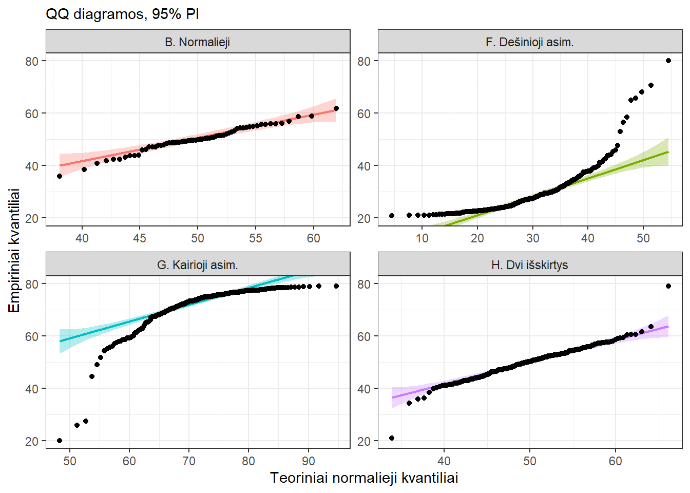 Padidintos QQ diagramos.
Duomenys tie patys, kaip ir \@ref(fig:plot-c1-2), \@ref(fig:plot-c5-6-7-8),  \@ref(fig:07-qq-4a), \@ref(fig:07-qq-4b) paveiksluose:
**B** -- normalieji duomenys,
**F** -- dešinioji asimetrija,
**G** -- kairioji asimetrija,
**H** -- dvi galimos išskirtys.  
QQ diagramos vaizduojamos su pagalbine linija ir 95% jos pasikliautinuoju intervalu.  