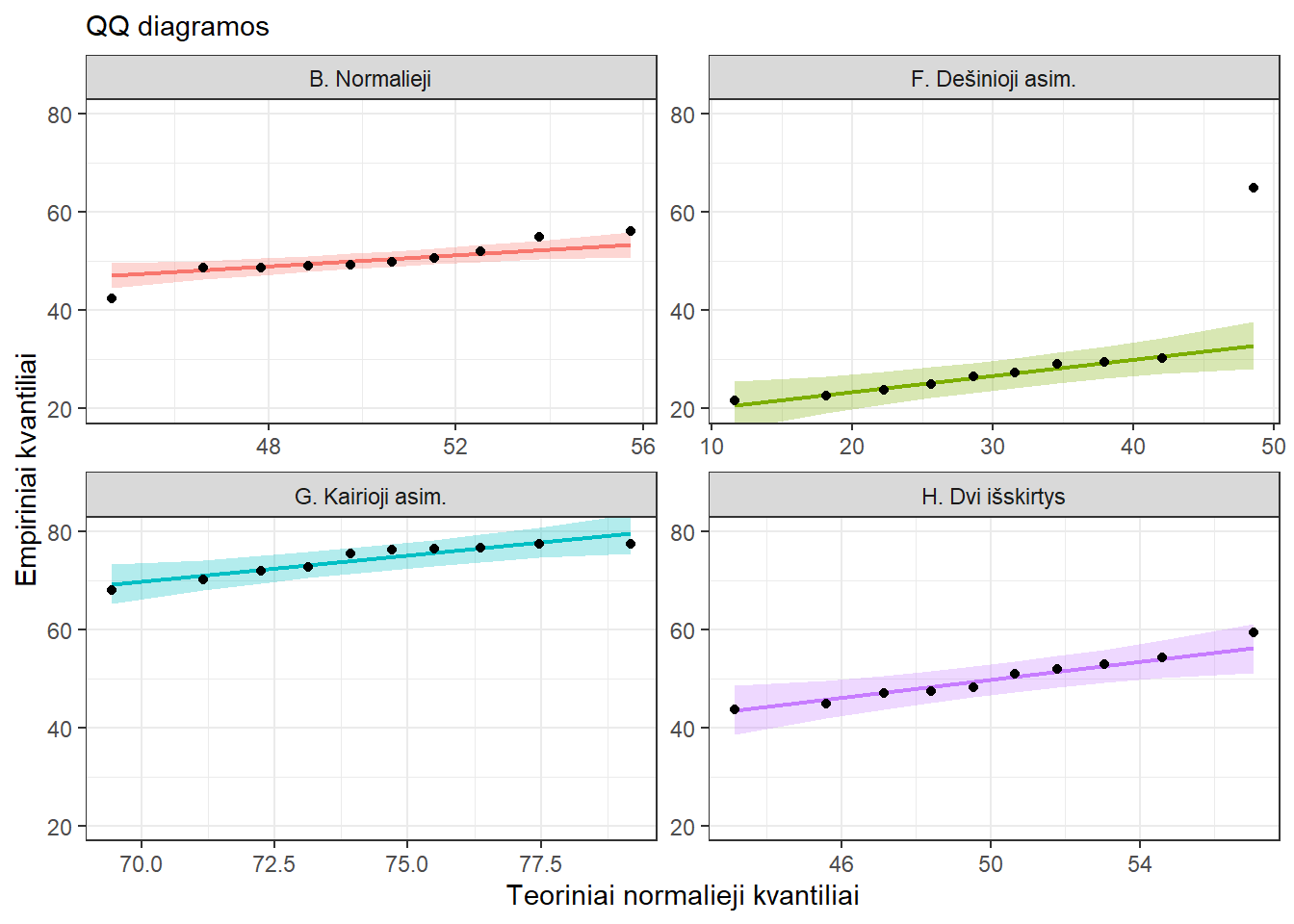 QQ diagramos, **kai imtys mažos**: pav. \@ref(fig:07-qq-4c) vaizduojamų duomenų poaibis (grupėje po 10 narių).
Kai imties dydžiai maži, sunku vertinti nuokrypius nuo normalumo. 
QQ diagramos vaizduojamos su pagalbine linija ir 95% jos pasikliautinuoju intervalu.  