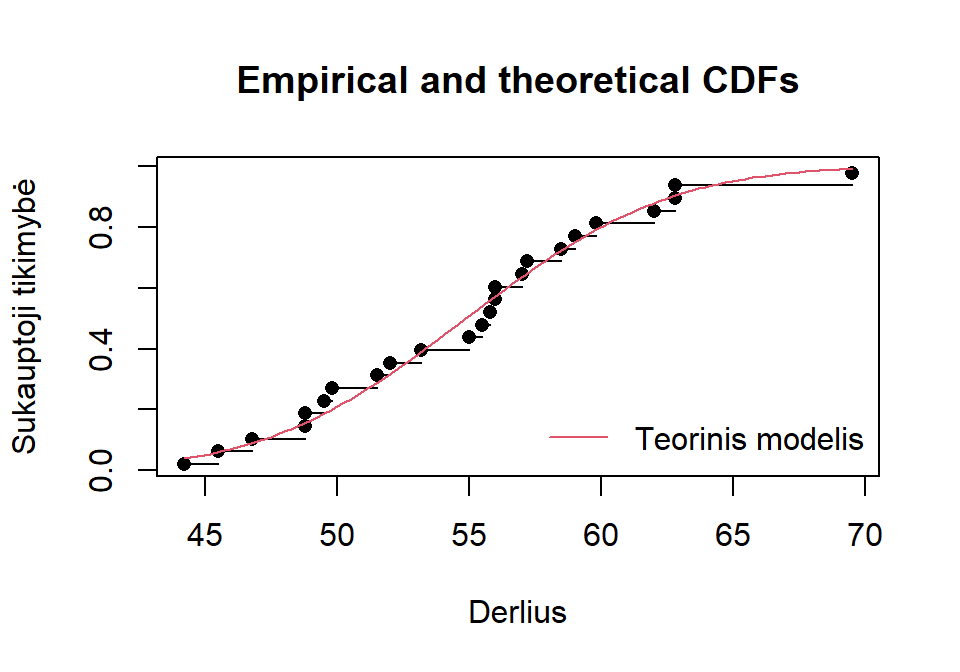 Grafiko, kuriame lyginama teorinė (raudona linija) ir empirinė (juodi taškai) kreivės, pavyzdys. 
$CDF$ -- tikimybių pasiskirstymo funkcija (angl. *cumulative distribution function*).  