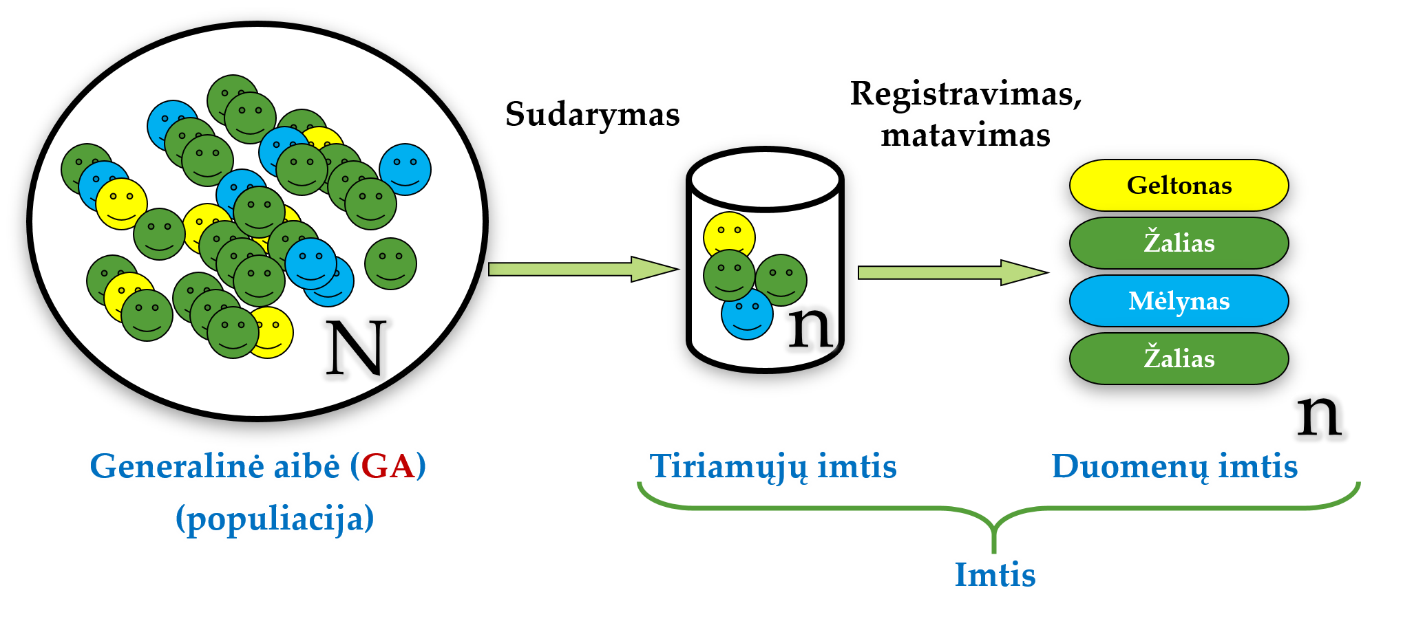 Generalinė aibė, imtis ir duomenys.
Iš visos tyrimo metu analizuojamos objektų visumos (generalinės aibės, GA) visiškai atsitiktinai arba kitu tikimybiniu būdu sudarome tiriamųjų imtį (paimame dalį GA).
Tada išmatuojame ar užregistruojame vieną arba kelis mus dominančius tiriamųjų požymius ir taip gauname duomenis (duomenų imtį).
