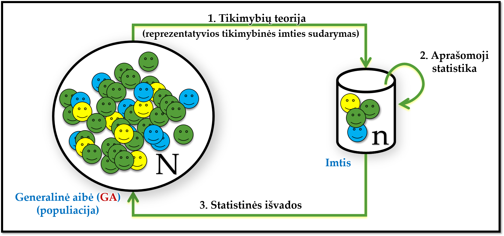 Sąsaja tarp tikimybių teorijos, aprašomosios statistikos bei statistinių išvadų darymo.
