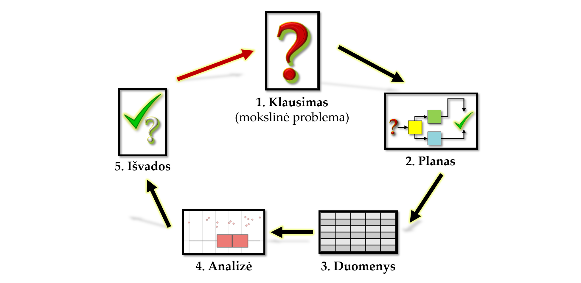 Statistinio tyrimo ciklas.
Parengta pagal 
[<i class="fa fa-image" aria-hidden="true"></i>](https://www.stat.auckland.ac.nz/~wild/StatThink/images/99.Investigative.png){target="_blank"} 
bei
[<i class="fa fa-external-link-alt" aria-hidden="true"></i>](https://shop.creativemaths.net/products/ppdac-poster-statslc){target="_blank"}.  
