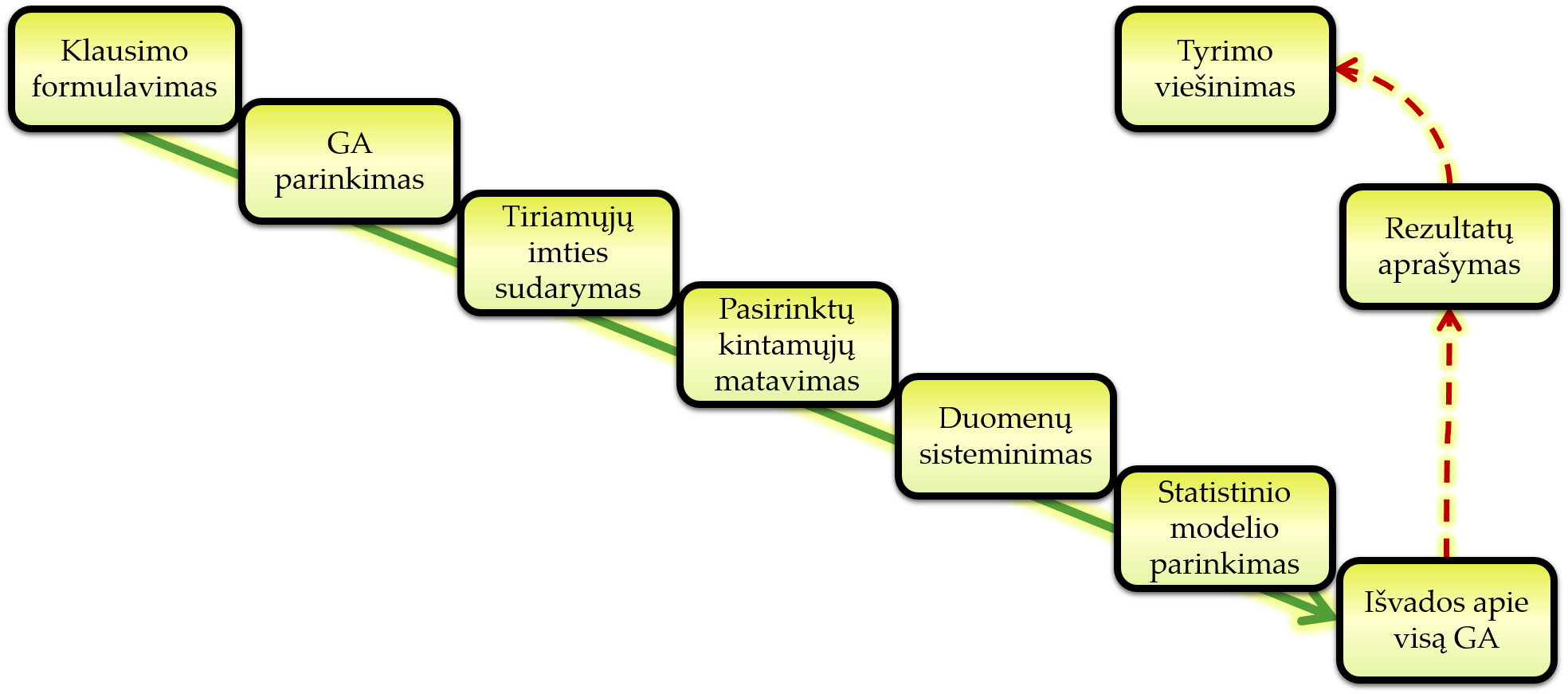 Būdinga statistinio tyrimo eiga.
Ši schema parengta vadovėlyje [@Cekanavicius_stat_I] pateiktos schemos pagrindu, papildomai pridėjus punktus „klausimo formulavimas“ (taip norėta akcentuoti, kad pirmiausia reikia nusistatyti tyrimo tikslą), „rezultatų aprašymas“ ir „tyrimo viešinimas“ (taip norėta akcentuoti, kad rezultatus svarbu pateikti tinkama forma).
Visgi svarbu žinoti, kad kai kurie eigos etapai gali persidengti.
Pvz., galutinį tyrimo klausimą galime susiformuluoti tik tada, kai tiksliai apsibrėžiame, kas yra mūsų GA (generalinė aibė).  