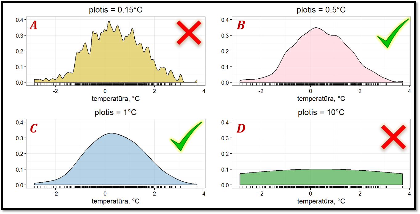 Branduolinio tankio diagramoje (BTD) atvaizduoti visi duomenų eilutės taškai.
Svarbu pasirinkti tinkamą branduolio plotį.
A -- per siauri branduoliai nepakankamai gerai suglotnina kreivę, matosi triukšmas, sunku įžiūrėti tendenciją.
D -- per platūs branduoliai per daug suglotnina duomenis, BTD smarkiai išeina už realių duomenų ribų, taip pat nesimato tikrosios tendencijos.
B, C -- pakankamai gerai parinktas branduolio plotis.
C -- geriausias variantas.  