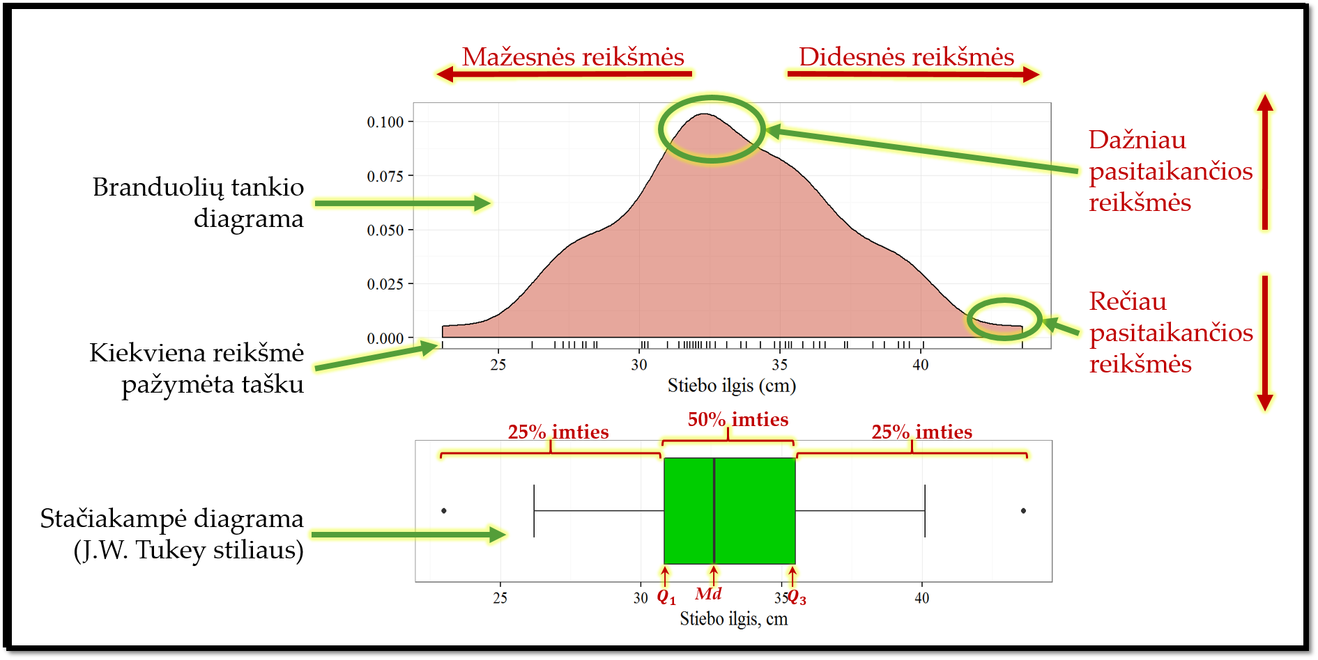 Informacijos branduolinio tankio (BTD) ir stačiakampėje diagramoje palyginimas. Abiejų tipų diagramose atvaizduoti tie patys duomenys. $Md$ -- mediana, $Q_1$, $Q_3$ -- pirmasis ir trečiasis kvartiliai.  