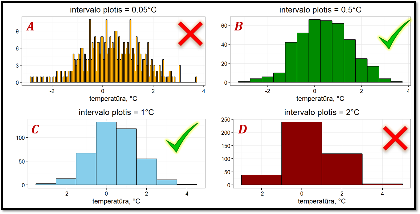 Histogramos grupavimo intervalo pločio parinkimas. 
A -- per siauras intervalas (per didelis intervalų skaičius) išryškina triukšmą ir paslepia tendenciją. D -- per platūs intervalai (per mažas intervalų skaičius) taip pat paslepia tikrąją tendenciją.
B, C -- tinkamai parinktas intervalų skaičius, matoma tendencija.
B -- geriausias variantas. 
Įprastai reikia tarp 5 ir 15 intervalų.  