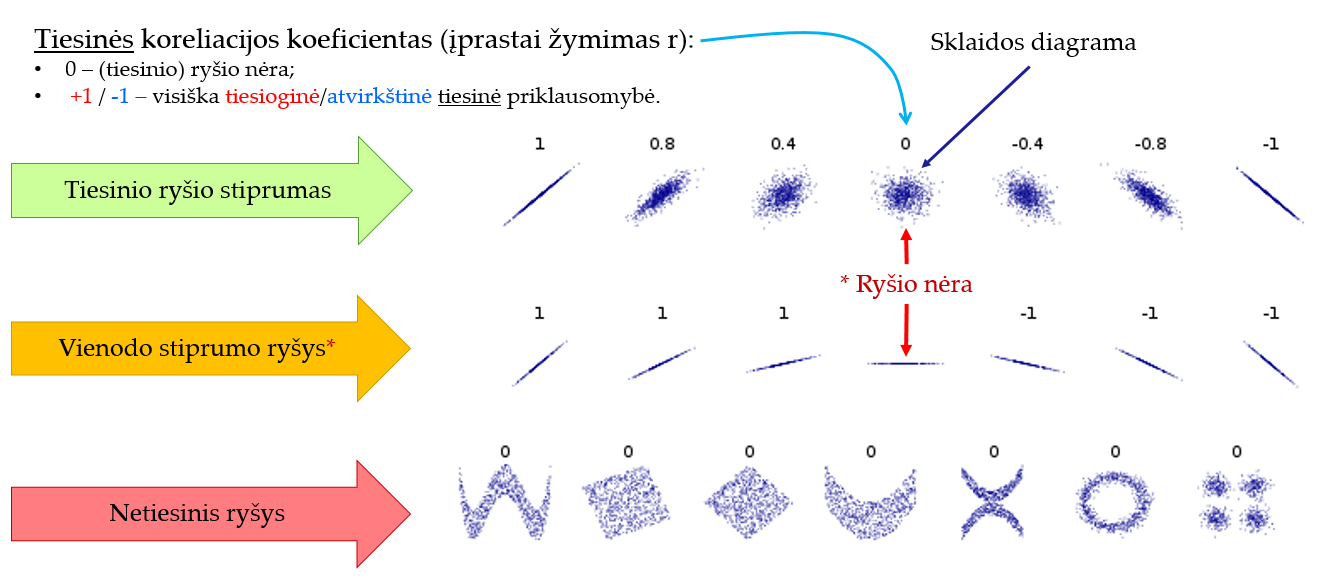 Ryšio vertinimas pagal sklaidos diagramą.
Adaptuota iš [„Correlation and dependence“ <i class="fa fa-external-link-alt" aria-hidden="true"></i>](https://en.wikipedia.org/wiki/correlation){target="_blank"} (Denis Boigelot, [CC0](https://creativecommons.org/publicdomain/zero/1.0/deed.en){target="_blank"}).  