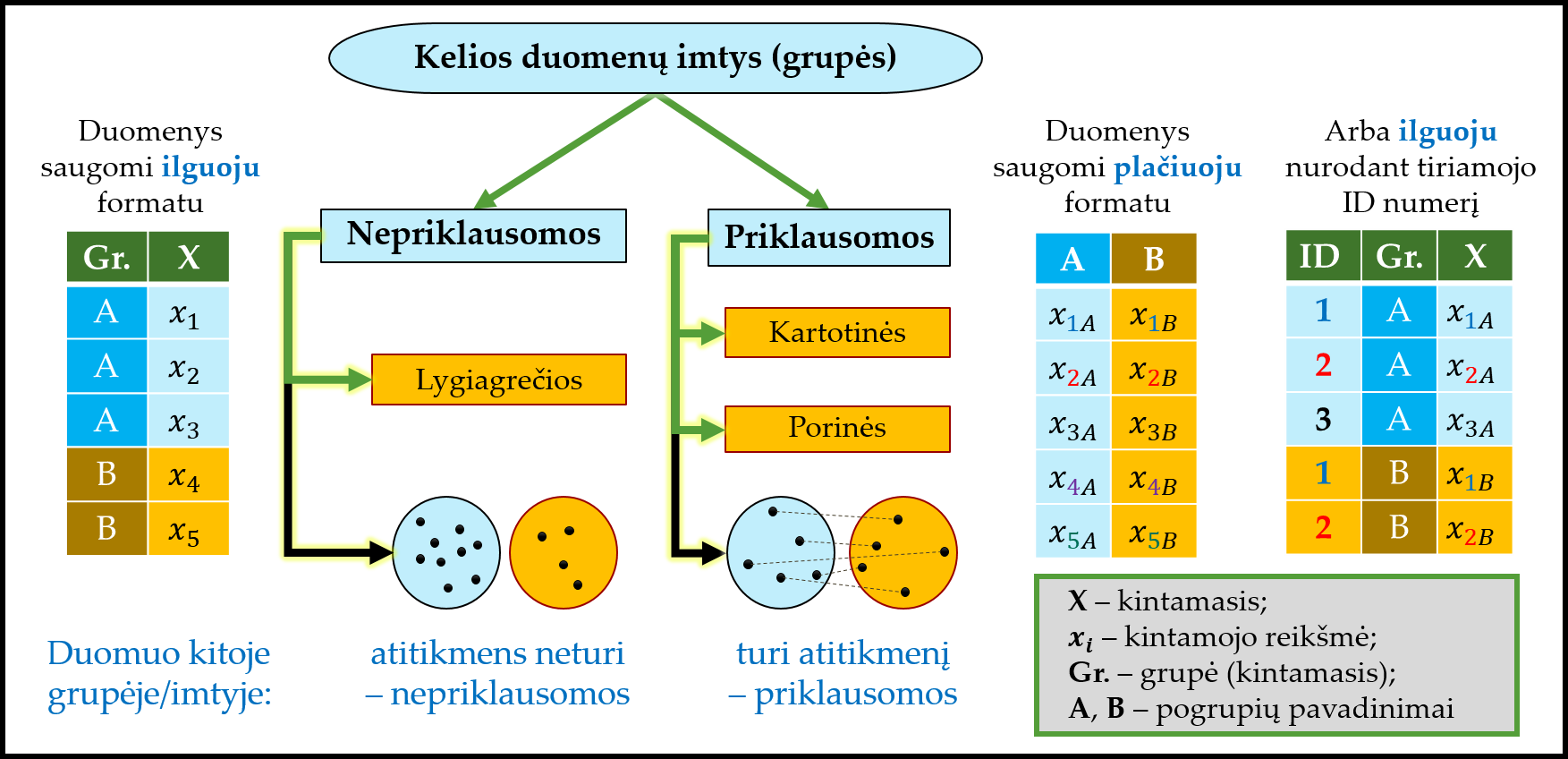 Kelių imčių derinimo būdai: priklausomos ir nepriklausomos imtys.
Ilgasis formatas -- kai naujų grupių duomenys rašomi į naujas eilutes (lentelė pailginama).
Platusis formatas -- kai naujų grupių duomenys pateikiami naujuose stulpeliuose (lentelė paplatinama). 
Paveiksle iliustruojamas tik lentelių sudarymo principas, o ne pilnos lentelės.  