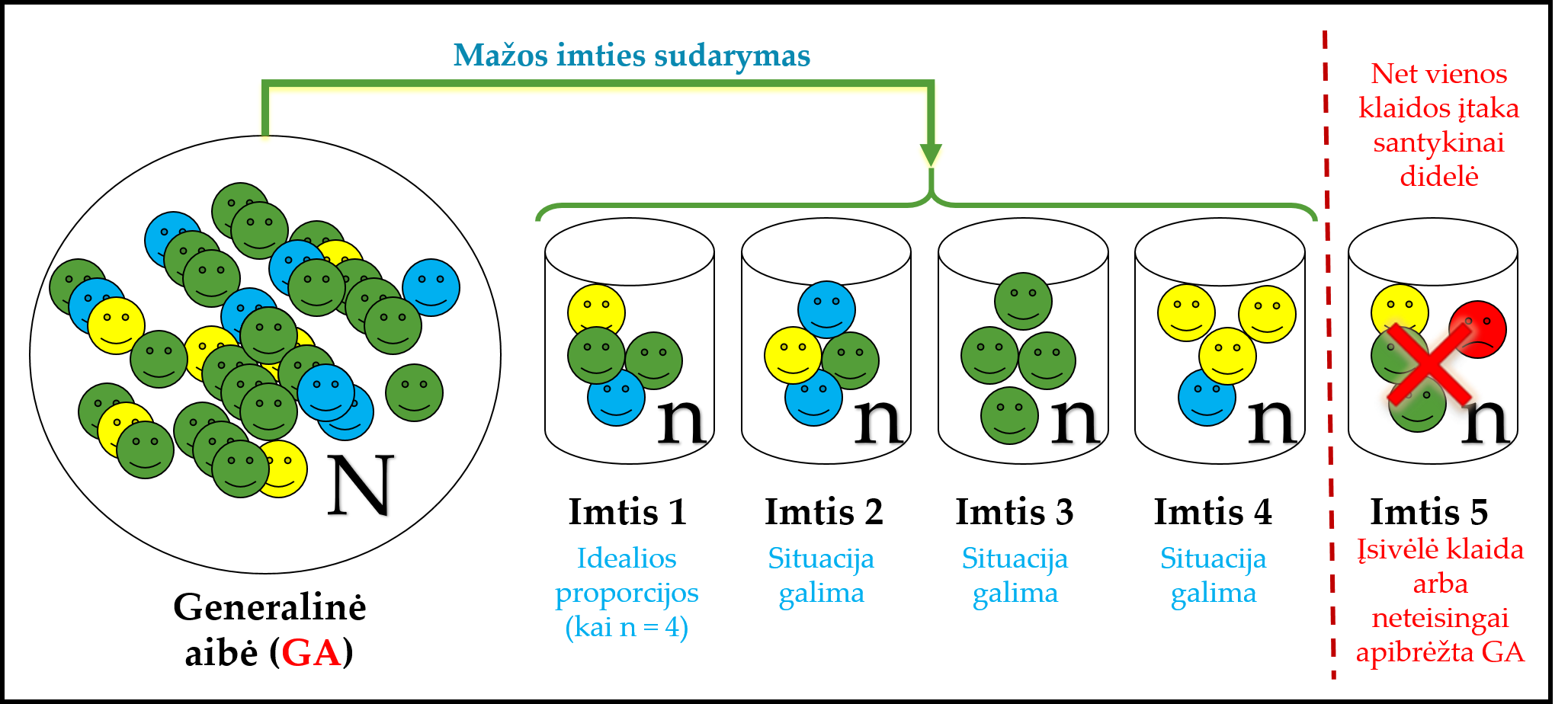 
Mažoms net ir tikimybinėms imtims yra didelė nereprezentatyvumo rizika.
Per maža imtis negali būti reprezentatyvi.  
