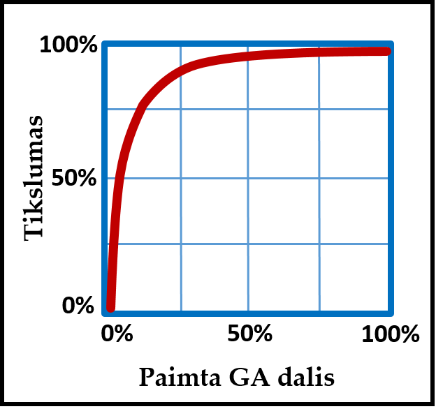 
Sąsajos tarp imties dydžio ir tikslumo tendencijos iliustracija tikimybinėms imtims.
Norint gauti santykinai didelį tikslumą, nėra būtina ištirti visą GA. 
Parengta pagal [@Stamatopoulos2002, sk. 4.3].  
