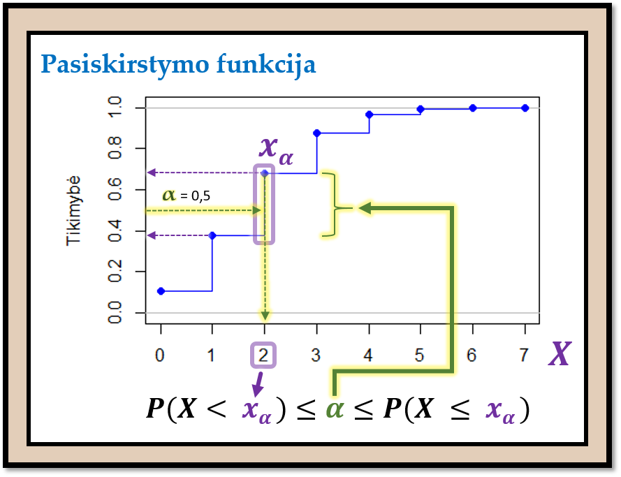 Nelygybės \@ref(eq:ats-d-kvantilis) taikymo pavyzdys, kai diskrečiojo skirstinio atveju norima surasti kvantilį $x_{\alpha}$ ir duota, kad $\alpha = 0{,}5$.
Pavaizduota binominio skirstinio $X \sim \mathcal{B}(n = 7; p = 0{,}25)$ pasiskirstymo funkcija.
Gauname, kad $x_{0{,}5}=2$.
Pastebėkite, kad kai skirstinys diskretusis, tą patį skaičių x ašyje atitinka visas $\alpha$ reikšmių intervalas.
  