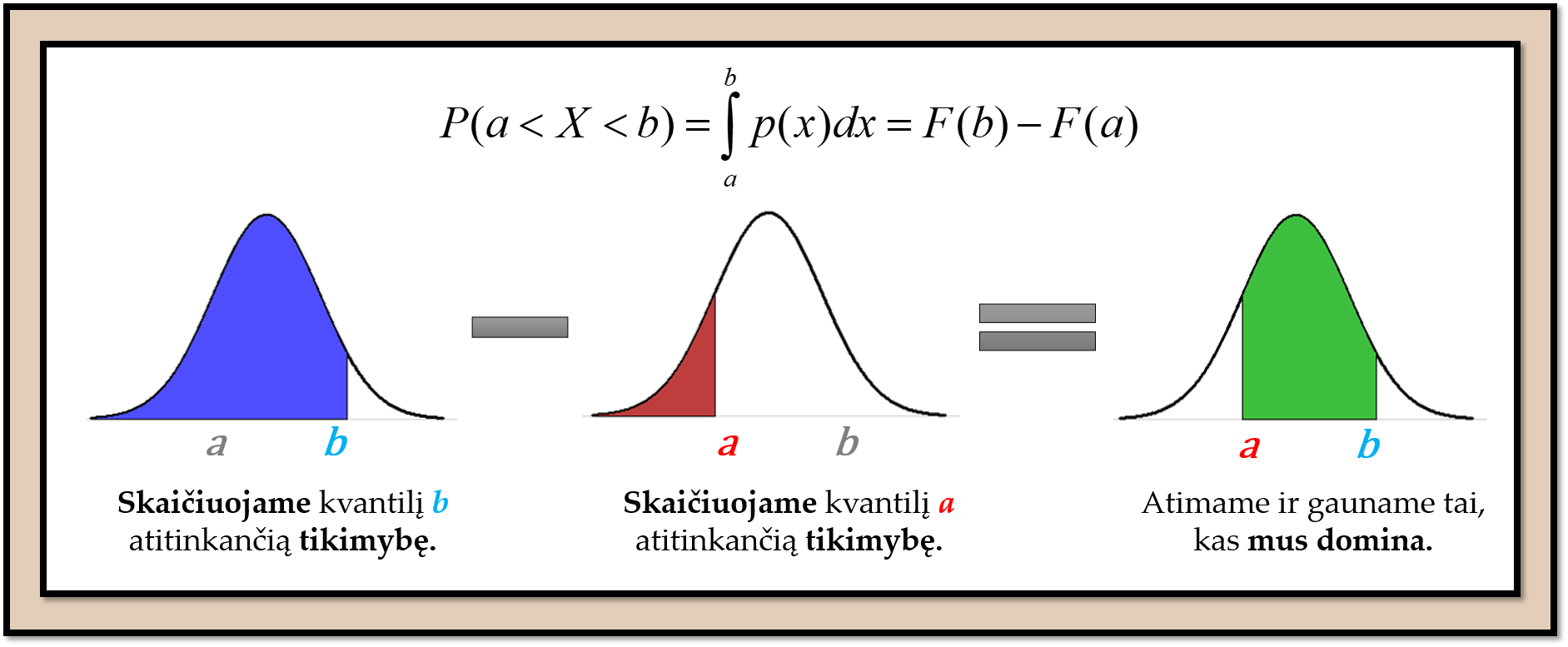 Principas, kaip apskaičiuoti tikimybes, kad reikšmė pateks į intervalą.  