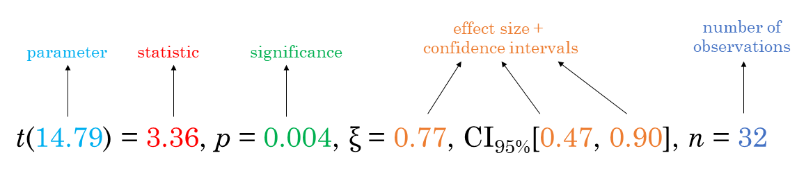 Rekomenduojamas statistinio metodo rezultatų pateikimo formatas.
 Šaltinis: [indrajeetpatil.github.io/statsExpressions](https://indrajeetpatil.github.io/statsExpressions/){target="_blank"}.  