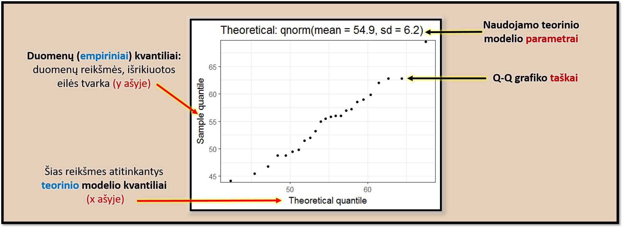 Įprasta kvantilių-kvantilių (QQ) diagrama.