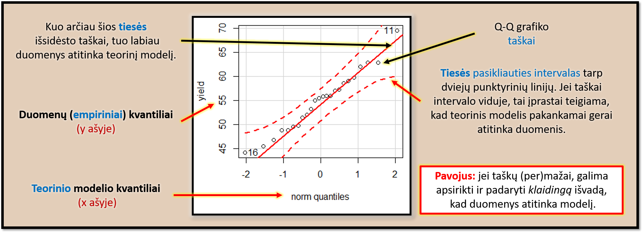 Kvantilių-kvantilių (QQ) diagrama su atskaitos tiese ir šios tiesės pasikliautinuoju intervalu.  