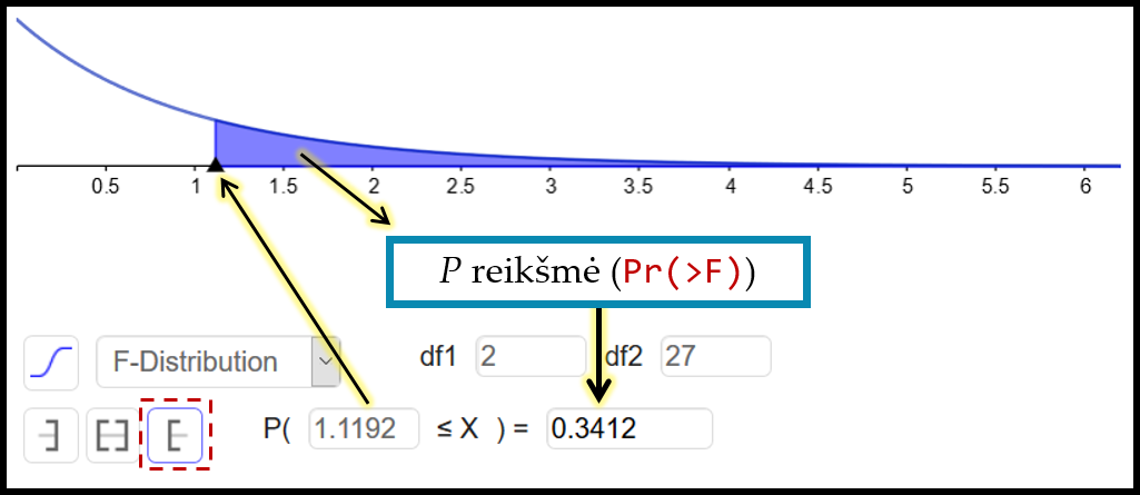 Levene / Brown-Forsythe kriterijaus $p$ reikšmės skaičiavimas programos „Geogebra“ tikimybių skaičiuokle.
Visais atvejais imama tikimybė „daugiau už“.
Rezultatai tie patys, kaip pav. \@ref(fig:09-Levene-test-result).  
