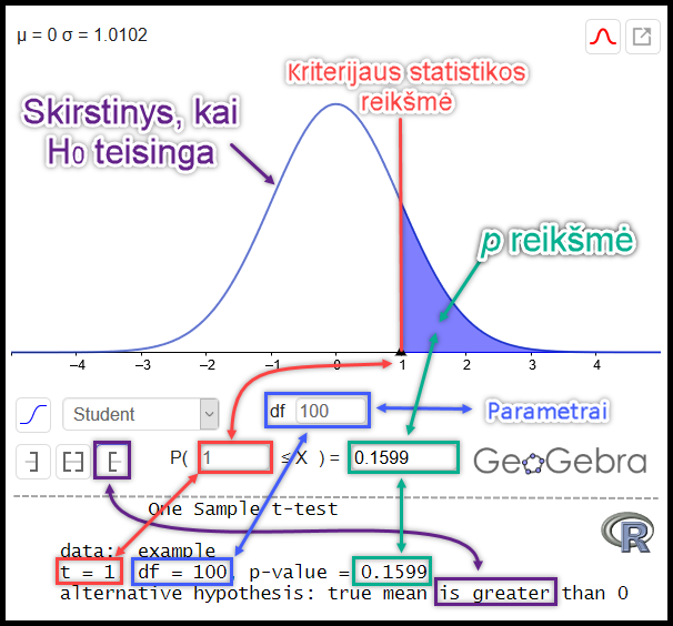 Sąsaja tarp programos „R“ rezultatų ir $p$ reikšmių skaičiavimo programos „GeoGebra“ tikimybių skaičiuokle vienpusės alternatyviosios hipotezės „daugiau už“ atveju.  