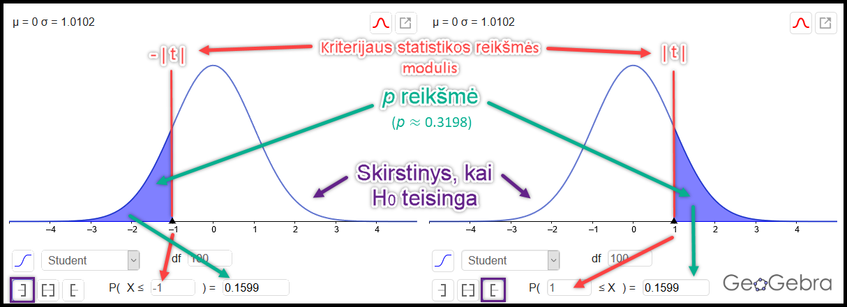 $P$ reikšmių skaičiavimas programos „GeoGebra“ tikimybių skaičiuokle dvipusės alternatyviosios hipotezės („nelygu“) atveju.
 Gautasis rezultatas iš tiesų yra tikimybių „mažiau už“ ir „daugiau už“ **suma**. 
 Pavyzdyje naudojamas Stjudento $t$ skirstinys: jis yra simetriškas nulio atžvilgiu.
 Atkreipkite dėmesį į tai, kad skaičiavimuose naudojama absoliučioji kriterijaus statistikos reikšmė (`|t|`).  
 