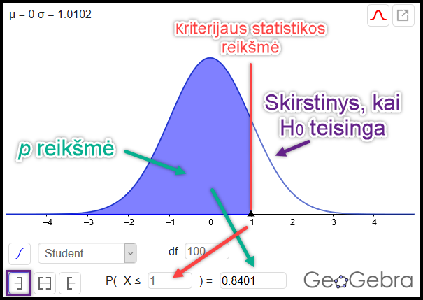 $P$ reikšmių skaičiavimas programos „GeoGebra“ tikimybių skaičiuokle vienpusės alternatyviosios hipotezės „mažiau už“ atveju.  