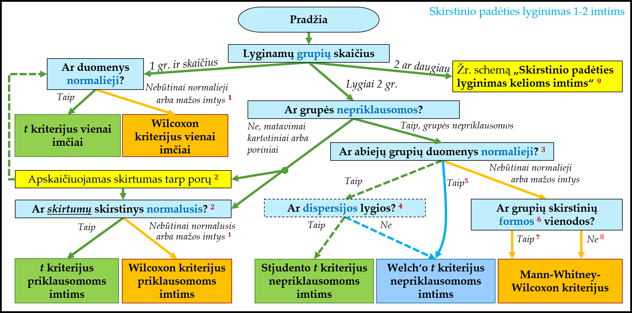 Schema, rekomenduojanti, kurį skirstinio **padėties** lyginimo metodą pasirinkti, kai lyginamos 1-2 imtys (grupės).
Spalvinio žymėjimo reikšmės pateiktos skyriuje „\@ref(ht-schemos) [Schemos metodams pasirinkti](#ht-schemos)“.  
