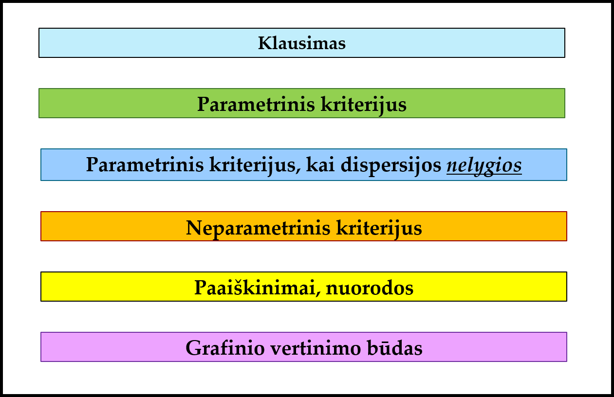 Įprastinis schemų, skirtų pasirinkti statistinius kriterijus, elementų spalvinis ženklinimas.  