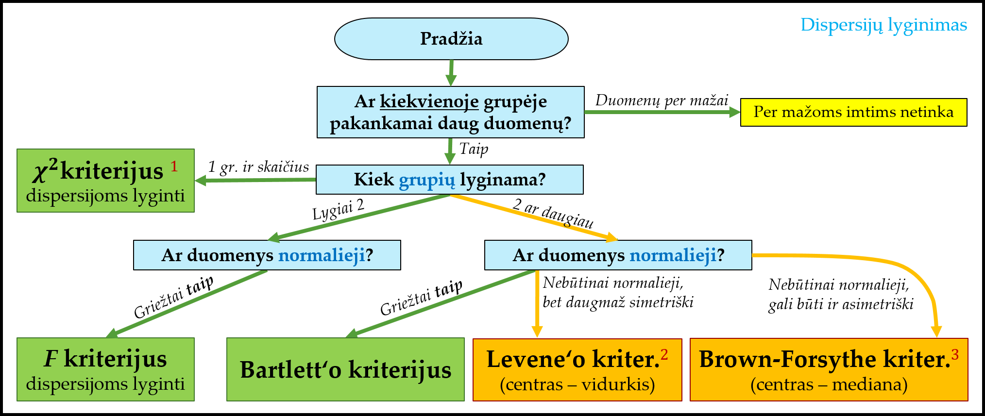 Schema, rekomenduojanti, kurį **dispersijų** lyginimo metodą pasirinkti.
Įprastai prielaidų tikrinimui tinkamiausias yra Levene/Brown-Forsythe metodas, kai kiekvienos grupės centru laikoma mediana.
Spalvinio žymėjimo reikšmės pateiktos skyriuje „\@ref(ht-schemos) [Schemos metodams pasirinkti](#ht-schemos)“.  
