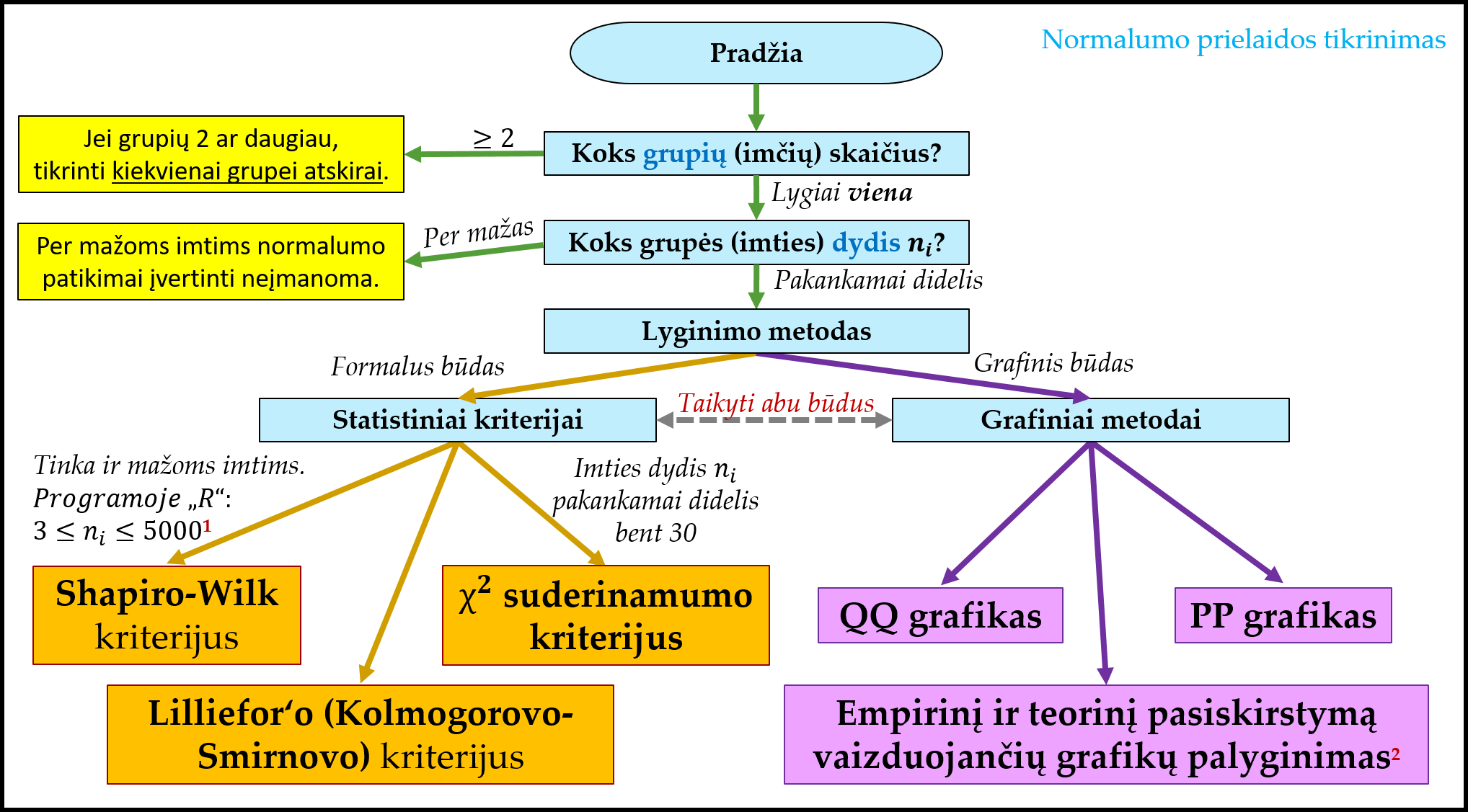 Metodai vienmačio pasiskirstymo **normalumui** tikrinti.
Spalvinio žymėjimo reikšmės pateiktos skyriuje „\@ref(ht-schemos) [Schemos metodams pasirinkti](#ht-schemos)“.  